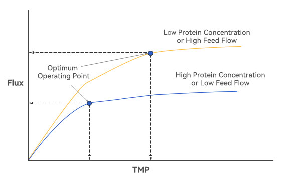 通量與TMP關係 通量與TMP關係