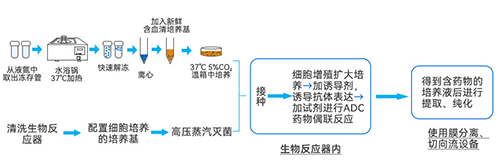 綜合反應流程 綜合反應流程