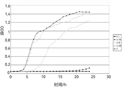 丁酸下大腸杆菌生長曲線圖 丁酸下大腸杆菌生長曲線圖